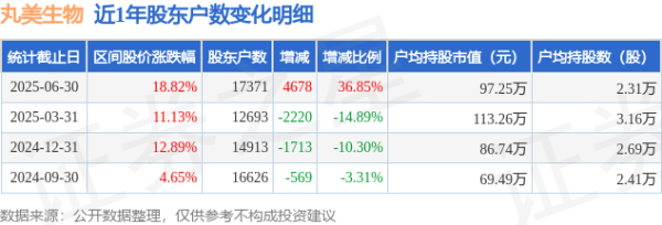 股票配资线上 丸美生物(603983)6月30日股东户数1.74万户，较上期增加36.85%