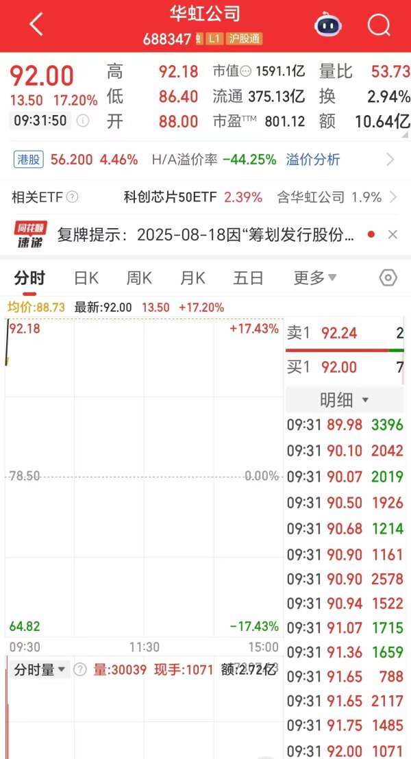 股票配资线上 千亿芯片巨头华虹公司披露重组预案，今日复牌股价大涨17%