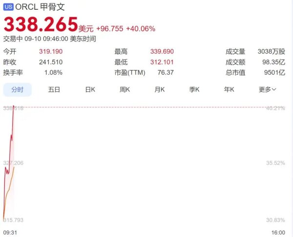 场内配资 他超越马斯克，成为世界首富