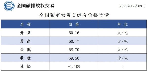配资广告 12月9日全国碳市场收盘价59.50元／吨 较前一日下跌1.10%