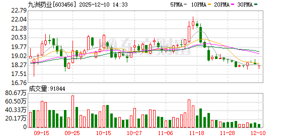 可查的实盘配资公司 九洲药业：拟使用不超10.00亿元闲置募集资金进行现金管理